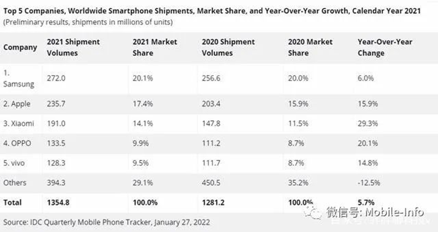 不唯出货量论 算算2021年手机品牌利润的那些事