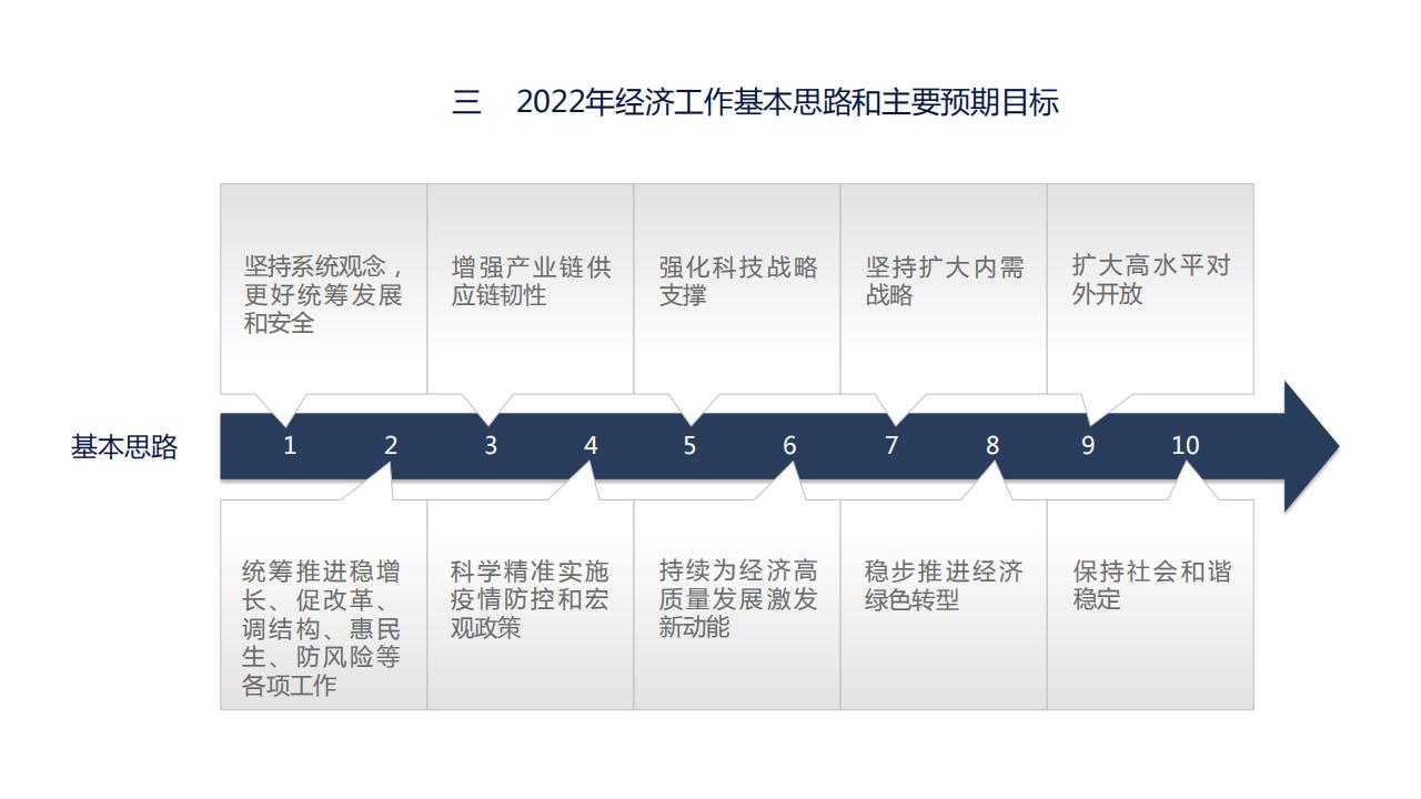 图解经济蓝皮书：2022年中国经济形势分析与预测，156页完整版