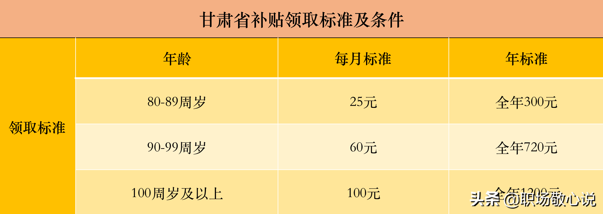 80周岁及以上老年人高龄补贴是多少？如何领取？看完心中就有数了