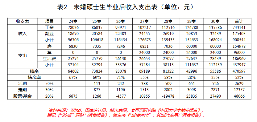 30岁有多少存款才算是理想状态?