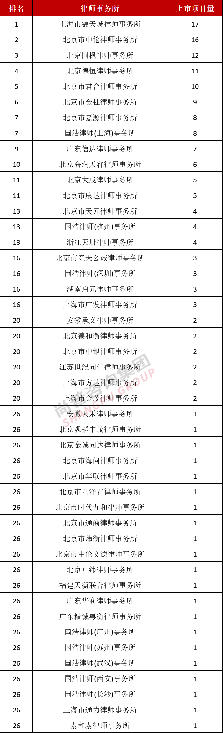 最新！2022年上半年中介机构上市排名（保荐/会所/律所）