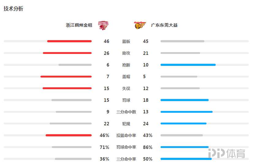 CBA广东对浙江(CBA季后赛-广东1-0领先浙江 易建联16 10吴前25分)