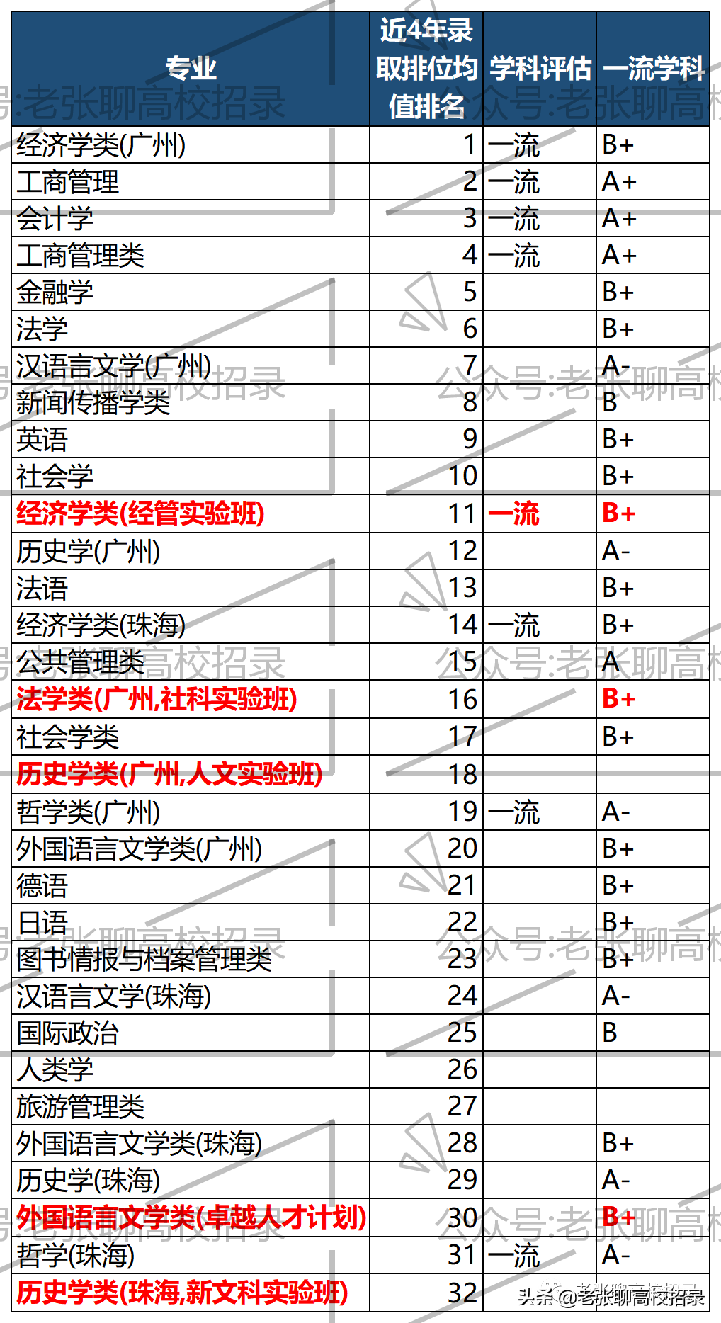 「2022高考参考」中山大学2021年广东省招生情况总结