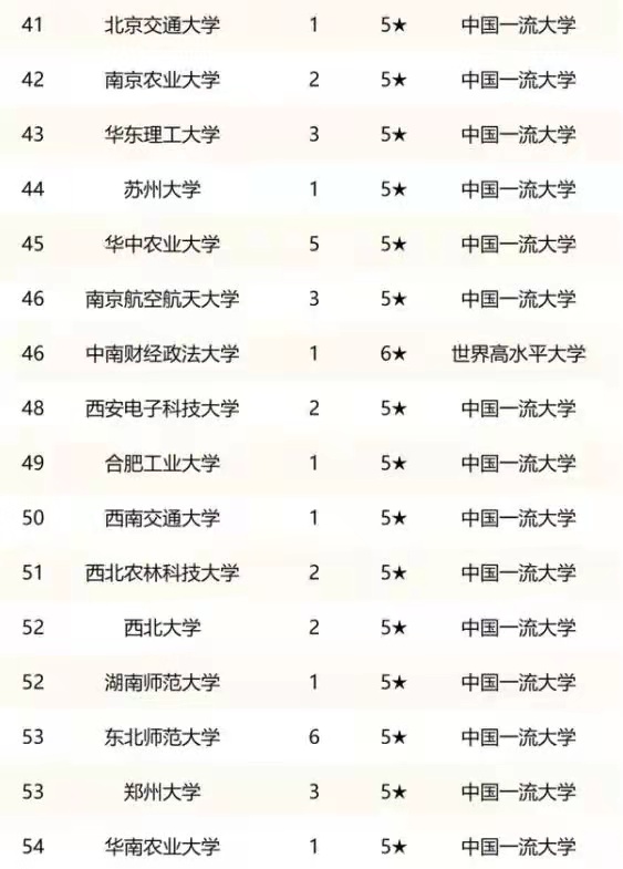 第二轮“双一流”高校排名出炉，武大跻身前五，国科大出道即巅峰