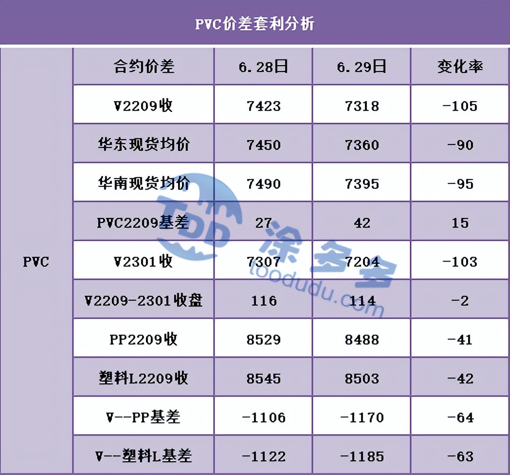 PVC：期货倾情演绎V型走势 持仓量截止为最高位 现货市场多数走弱