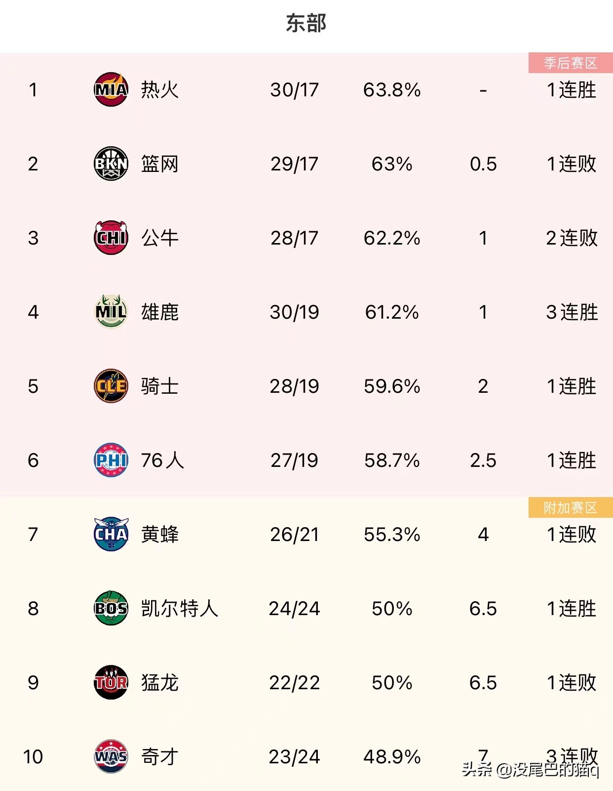 nba为什么东部不如西部(NBA最新东西部排名：热火升至东部第一，湖人跌落至西部第八)