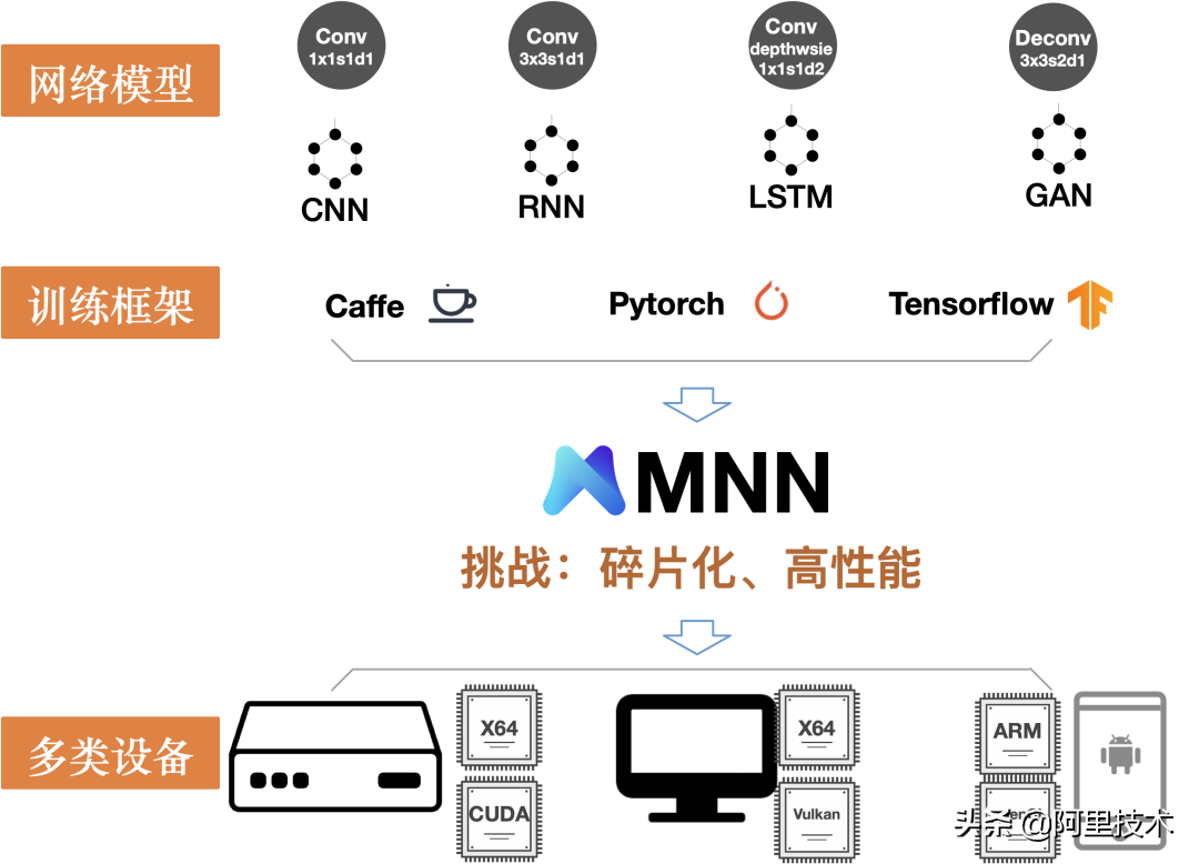 迈向端云一体 MNN2.0轻量级通用深度学习引擎详解