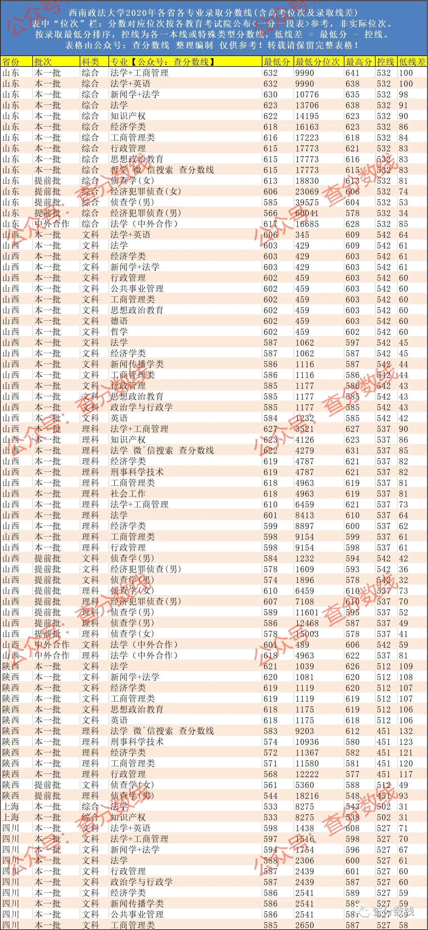 高考院校数据解读：西南政法大学，法学排名全国第二