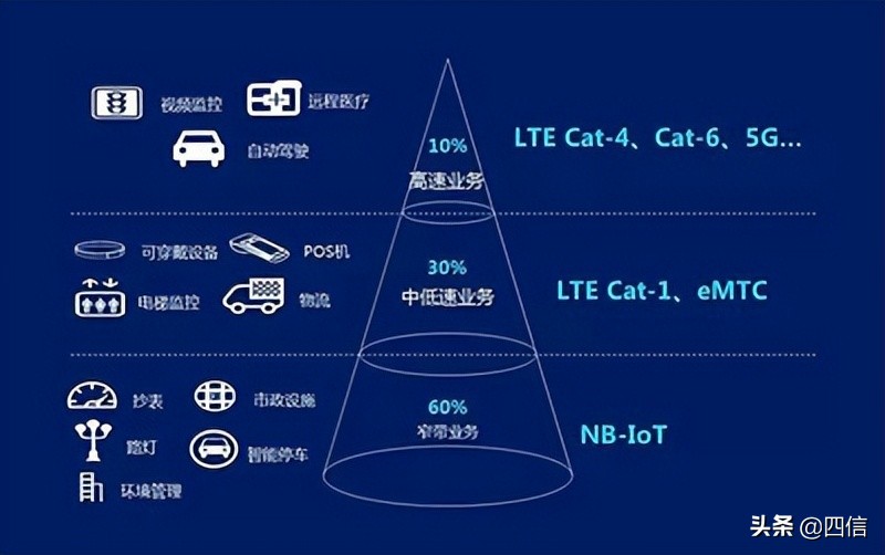 一夜成名！物联网新秀Cat.1进入快速发展期