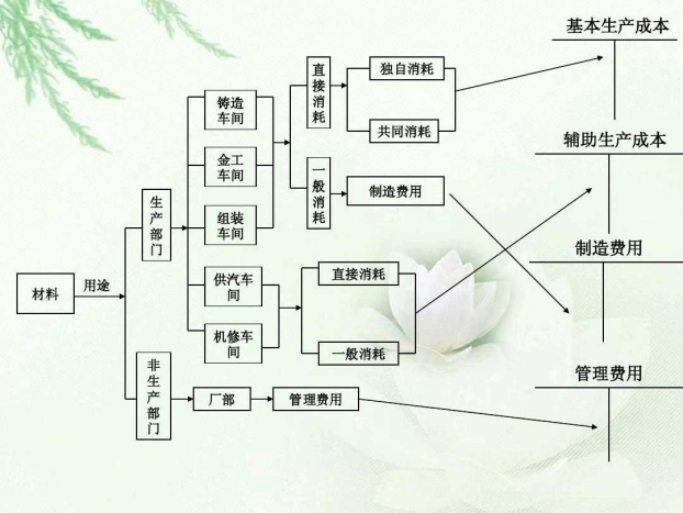 发现一深圳32岁女成本总监，做得完整版成本核算流程图，超详细