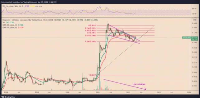 Elon Musk 的 Twitter 投资使狗狗币上涨了 150%