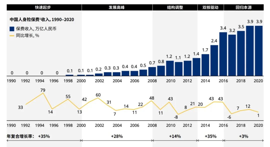 国内个人保险业务及运营情况