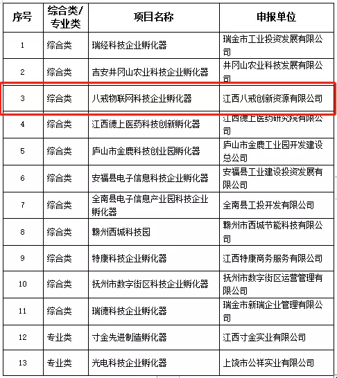 强！“八戒物联网科技企业孵化器”获批省级科技企业孵化器