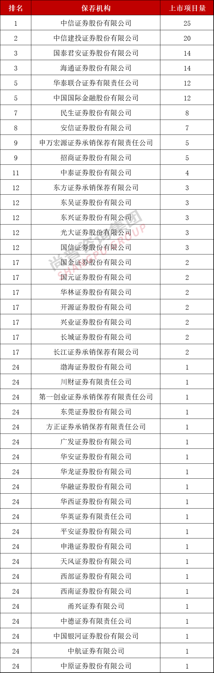 最新！2022年上半年中介机构上市排名（保荐/会所/律所）