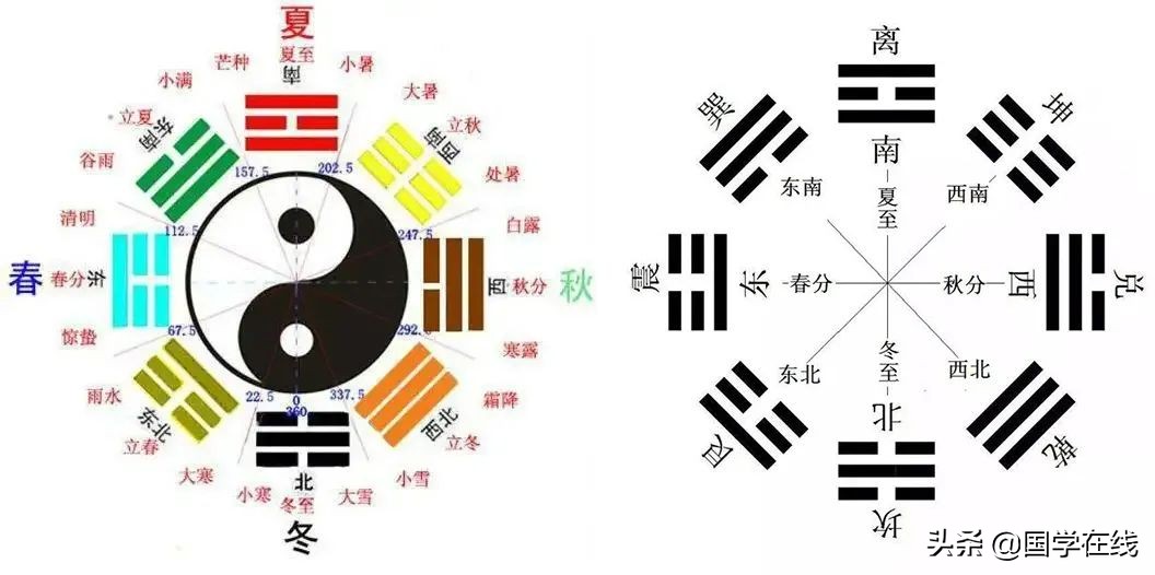 后天八卦与五行的关系：同生共存