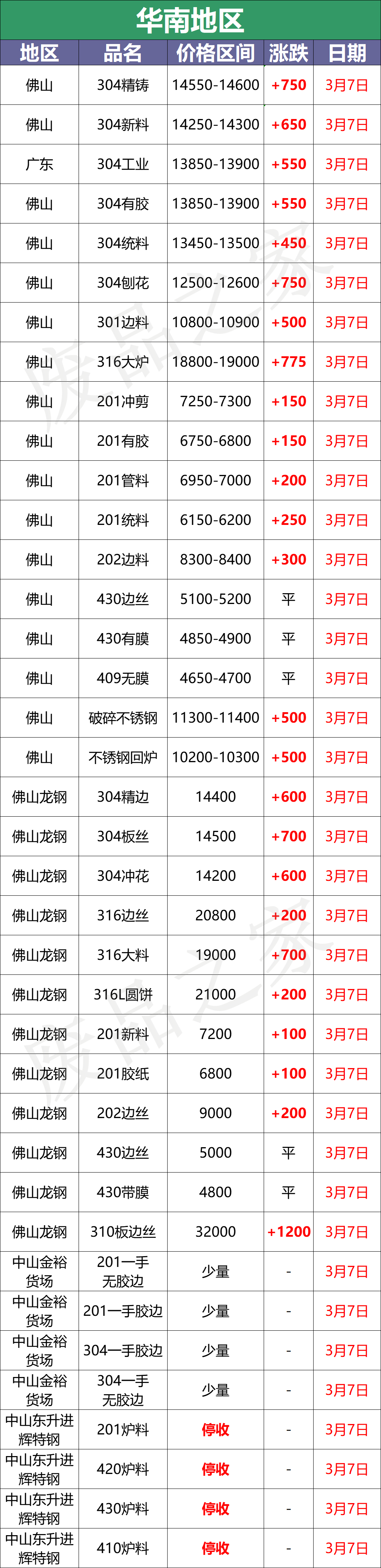 最新3月7日不锈钢基地报价参考汇总信息（附价格表）