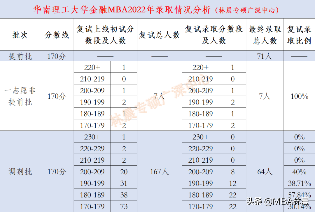 2022年华南理工大学金融MBA录取情况分析 林晨陪你考研