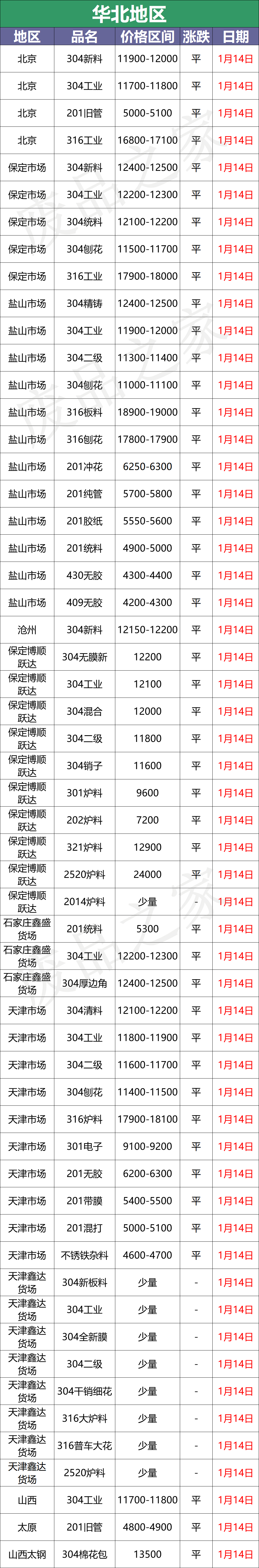 最新1月14日废不锈钢废料价格汇总（详情价格表见下图）