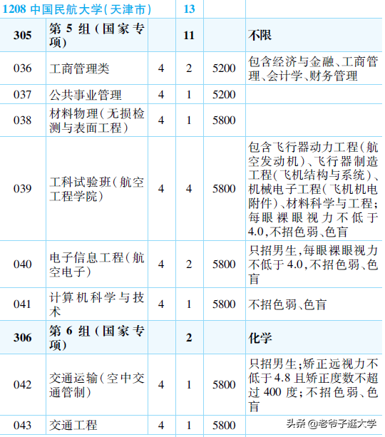 新高考100所热门高校2021年报录实况回顾·中国民航大学