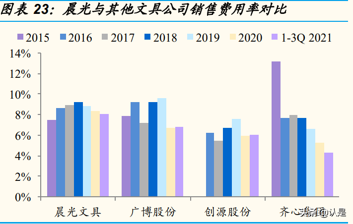 文具行业晨光股份研究报告：缘何稀缺？新路胜算几何？