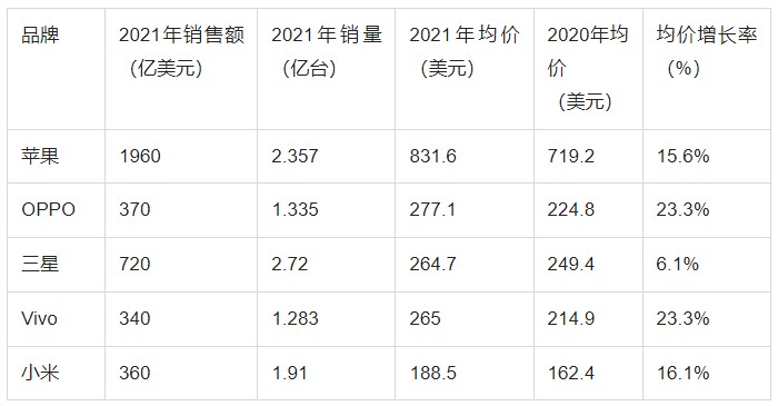 不唯出货量论 算算2021年手机品牌利润的那些事