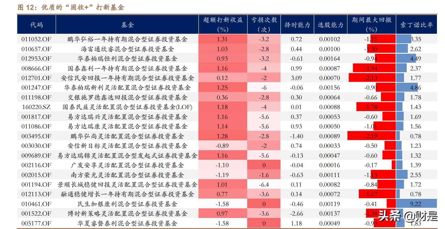投资策略专题：新股破发常态化，打新基金怎么选？