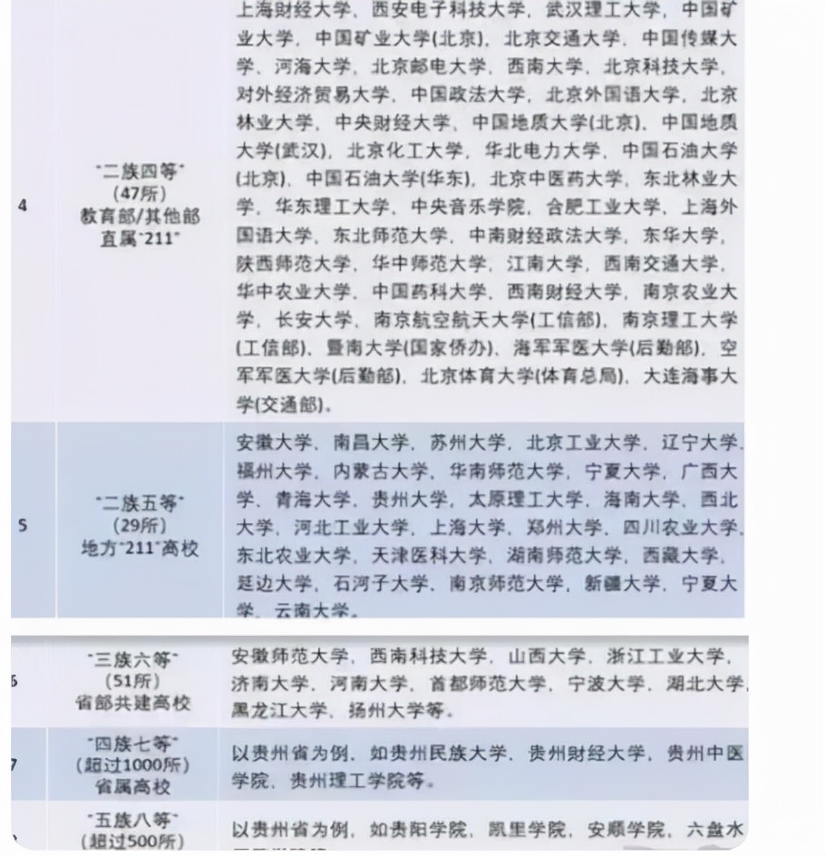 我国院校被分为8个等级，C9联盟位列榜首，学生考上四等就很牛了