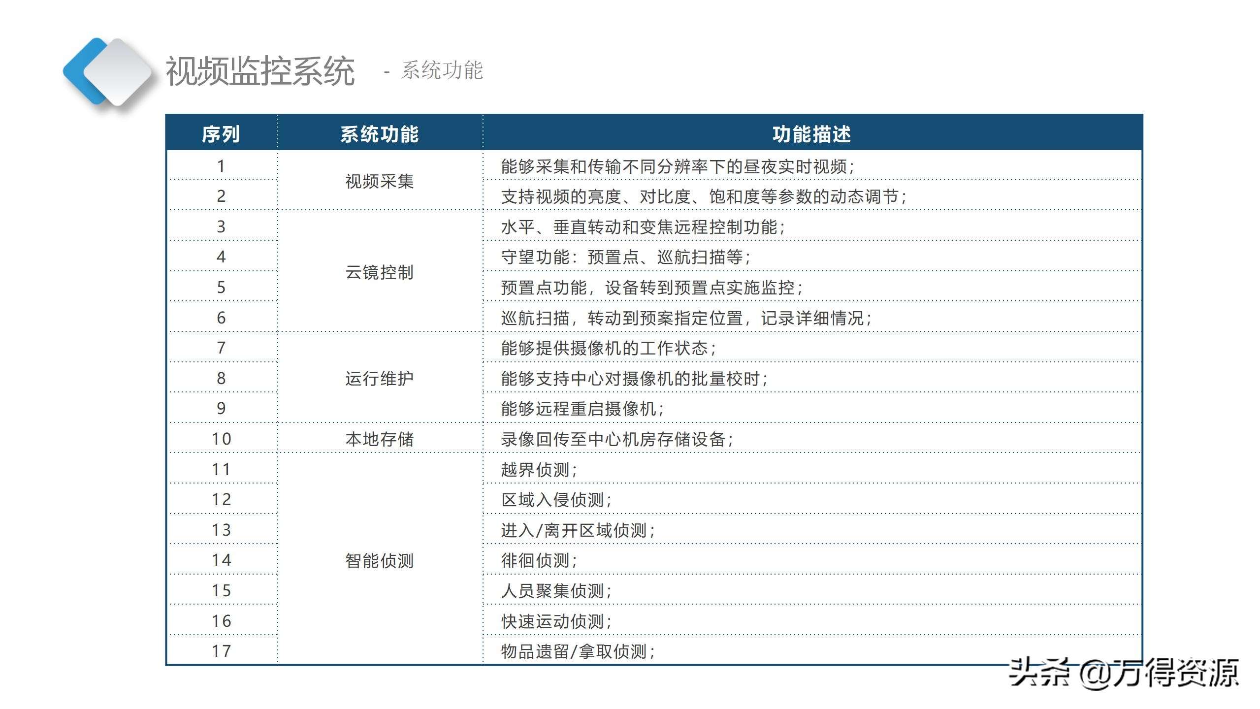 智慧档案中心建设全套设计方案（PPT）