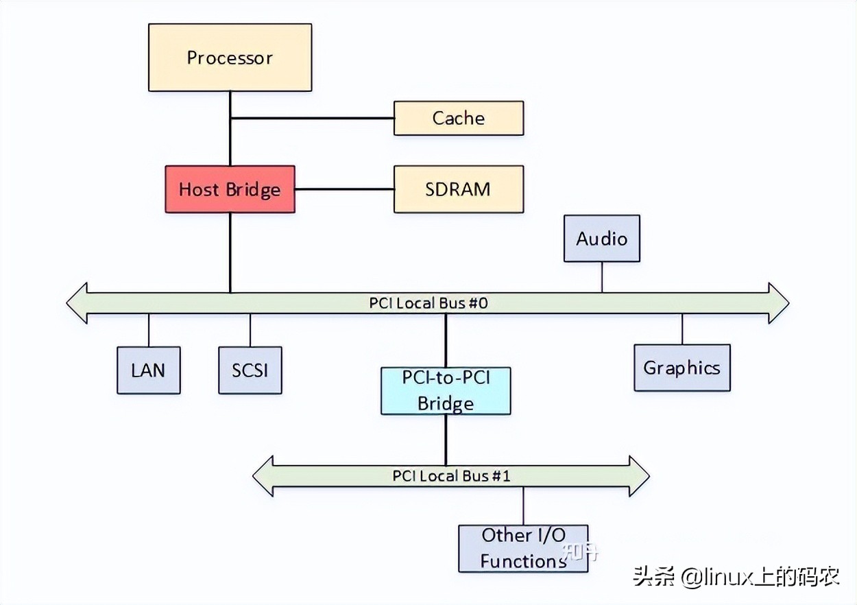 一文搞懂Linux PCI驱动框架（一）