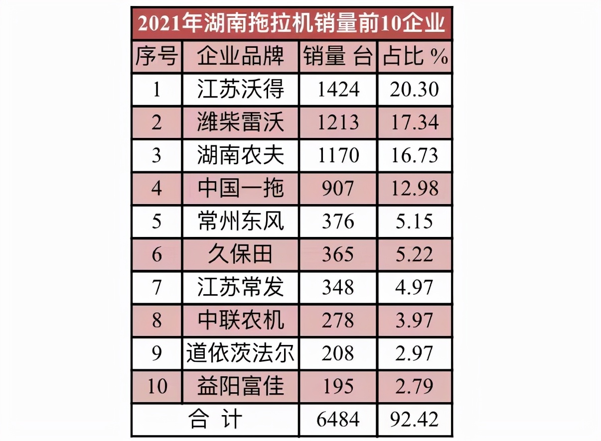 2021年10大拖拉機銷量省區(qū)和10大拖拉機品牌