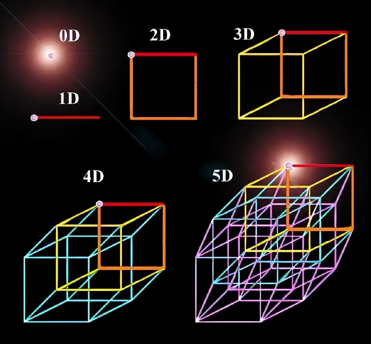 我们找不到四维空间，为什么就能确定宇宙存在11个维度？