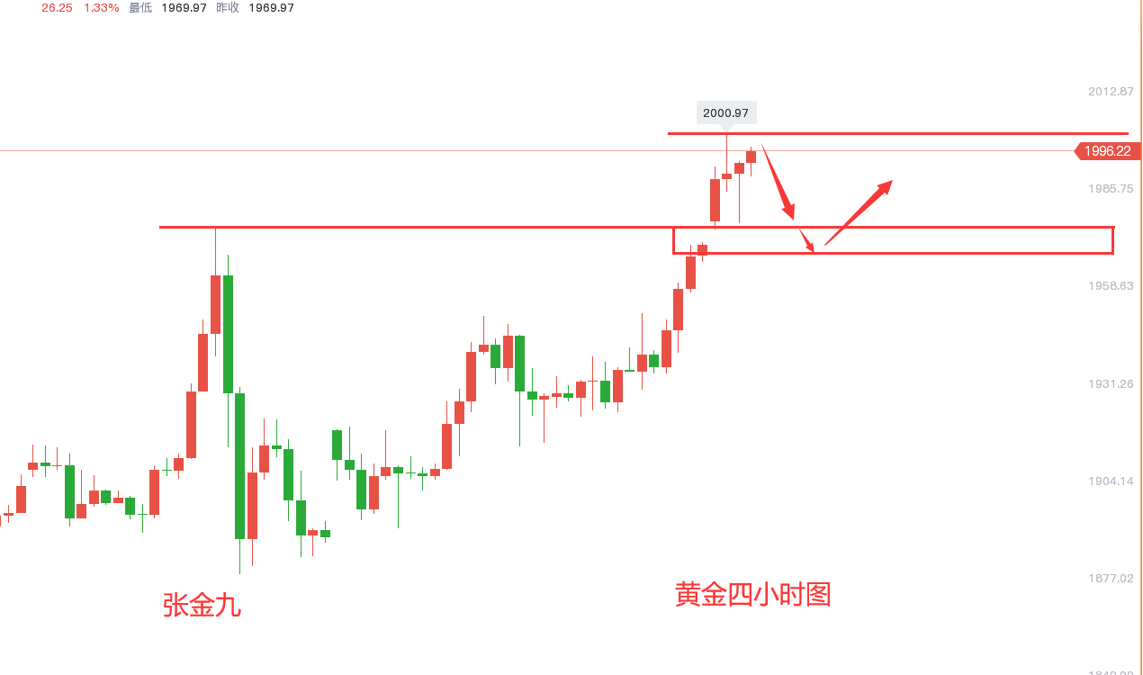 黄金避险持续发酵，可参考的点位有哪些？今日策略分享