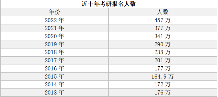 457万考生，3%的报录比，2022年考研“恶战”硝烟四起