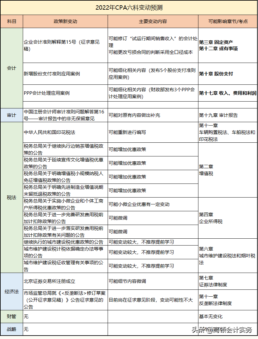 注会审计考试题型分值，2022年变化趋势分析，注意这些章节的备考