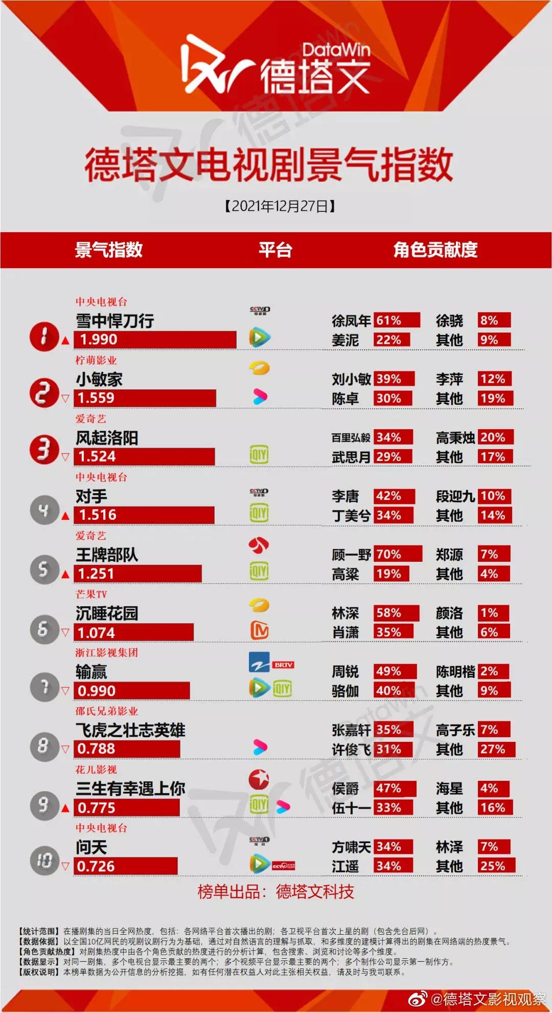 12月27日影视剧、综艺各大榜单排行榜合集