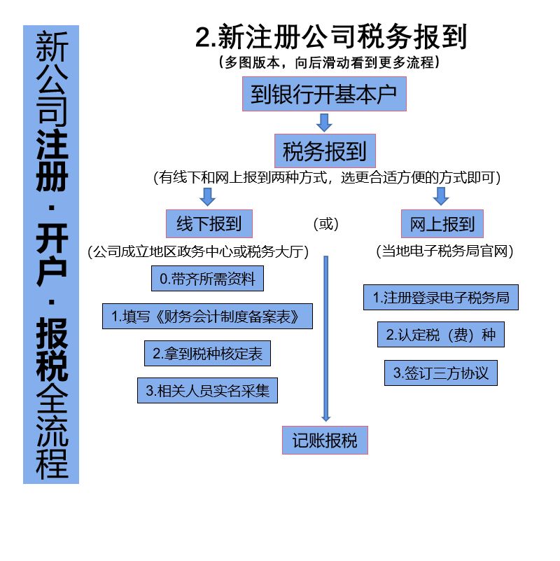 注册新公司流程全解析，避坑+省心，看我这篇就够了