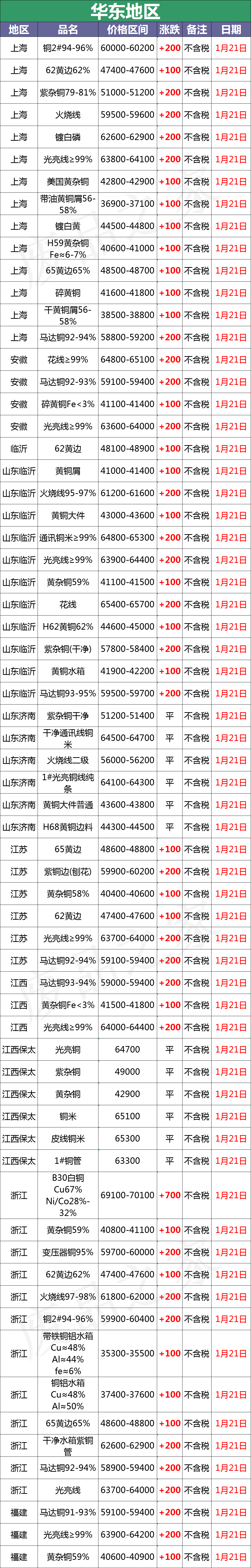 最新1月21日全国铜业厂家采购价格汇总（附价格表）