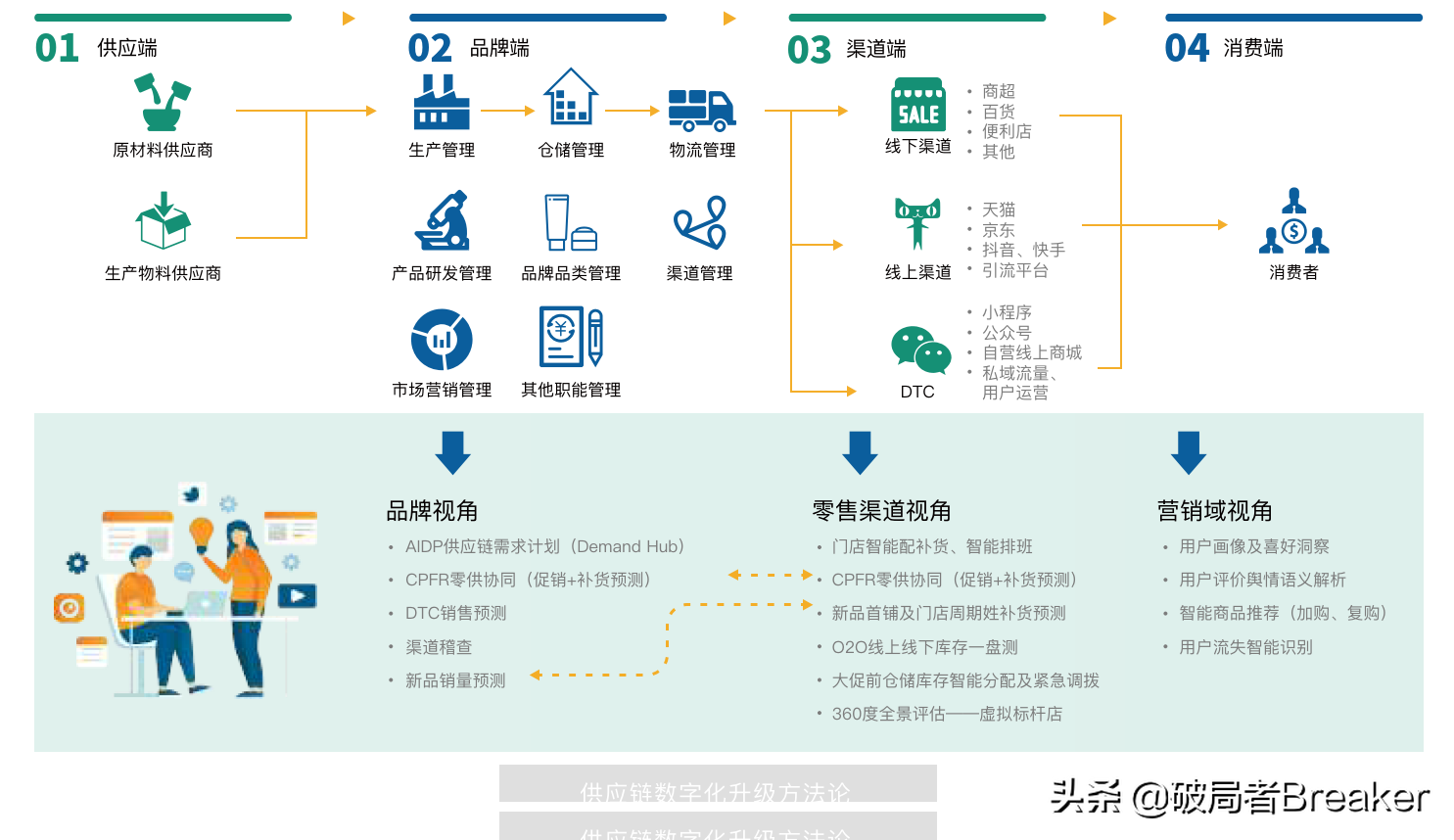 实战指导，新锐品牌数字化运营五大方法论