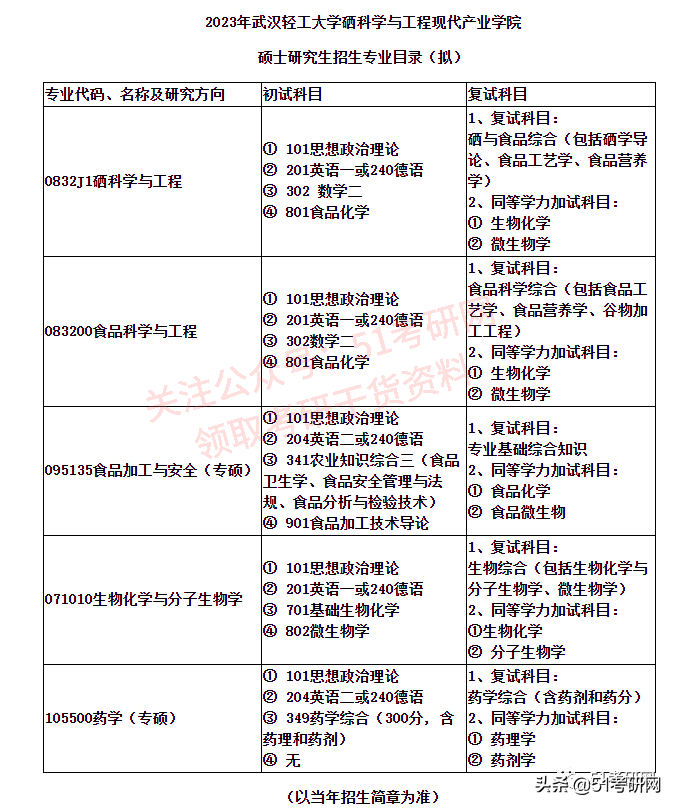 又来！23考研新一批院校初试科目改考通知，赶快换书