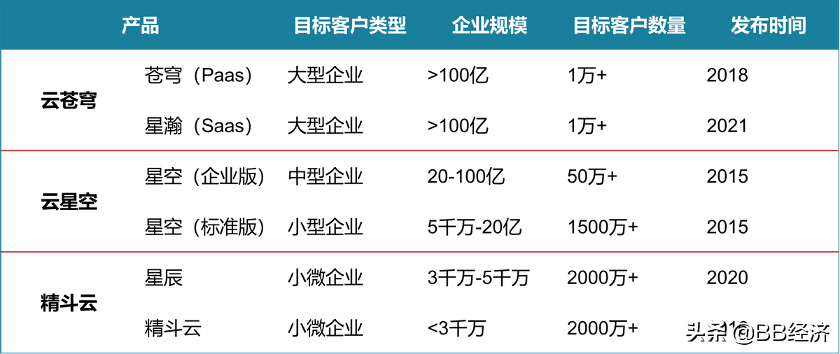 金蝶十年转型路