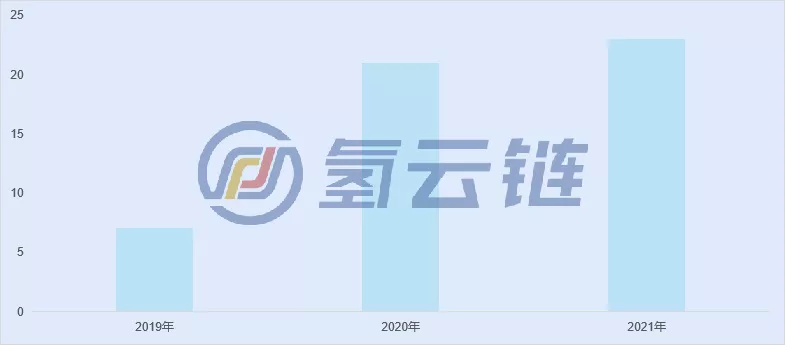 经济验证开始，绿氢规模如何突破？盘点2021国内光伏制氢项目情况