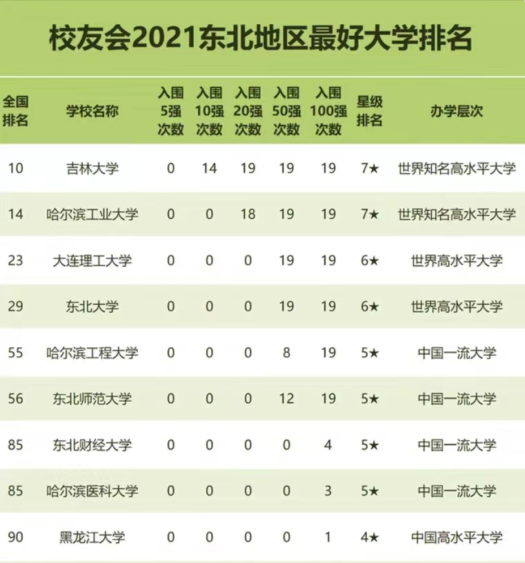 2021东北地区最好高校排名：吉林大学领跑，东北财经大学表现优异