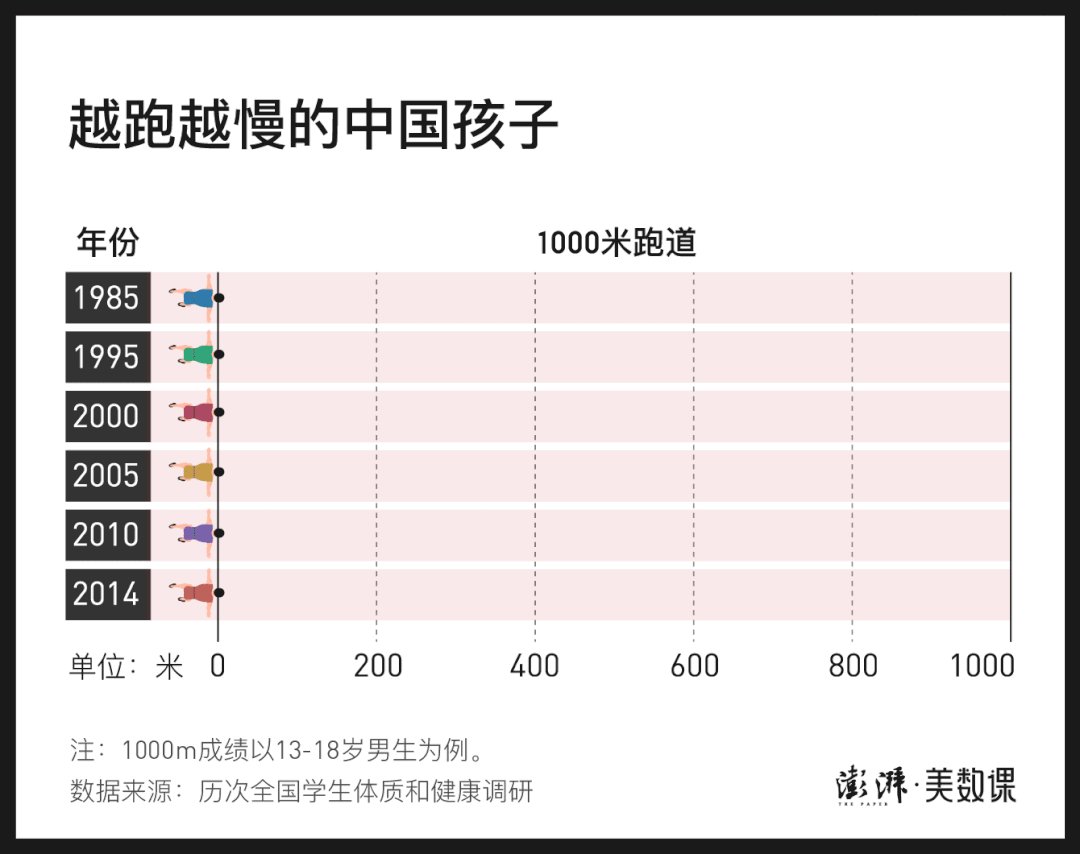 「亲子运动」中国孩子30年体质变化，不只是跑不动1000米