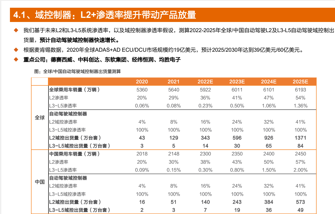 研报摘录-自动驾驶-重点公司汇总