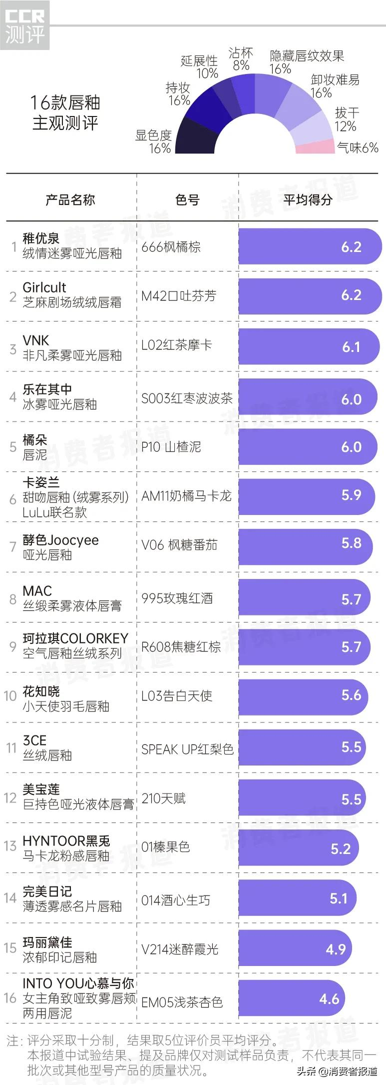 16款唇釉大测试：大牌纷纷中招，口红中的重金属究竟值不值得重视？