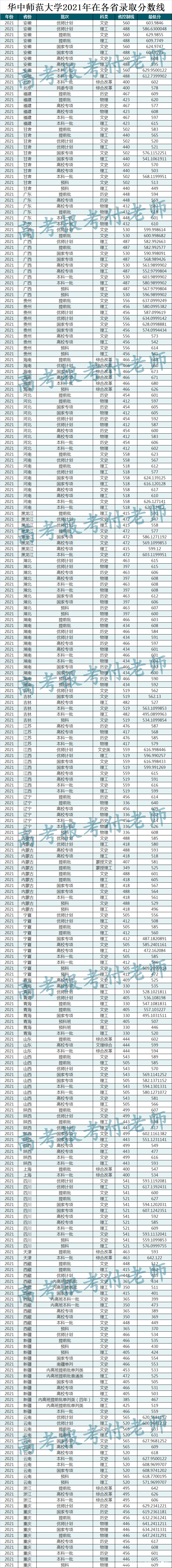 华中师范大学2021年在各省各批次录取分数及部分省专业录取分数