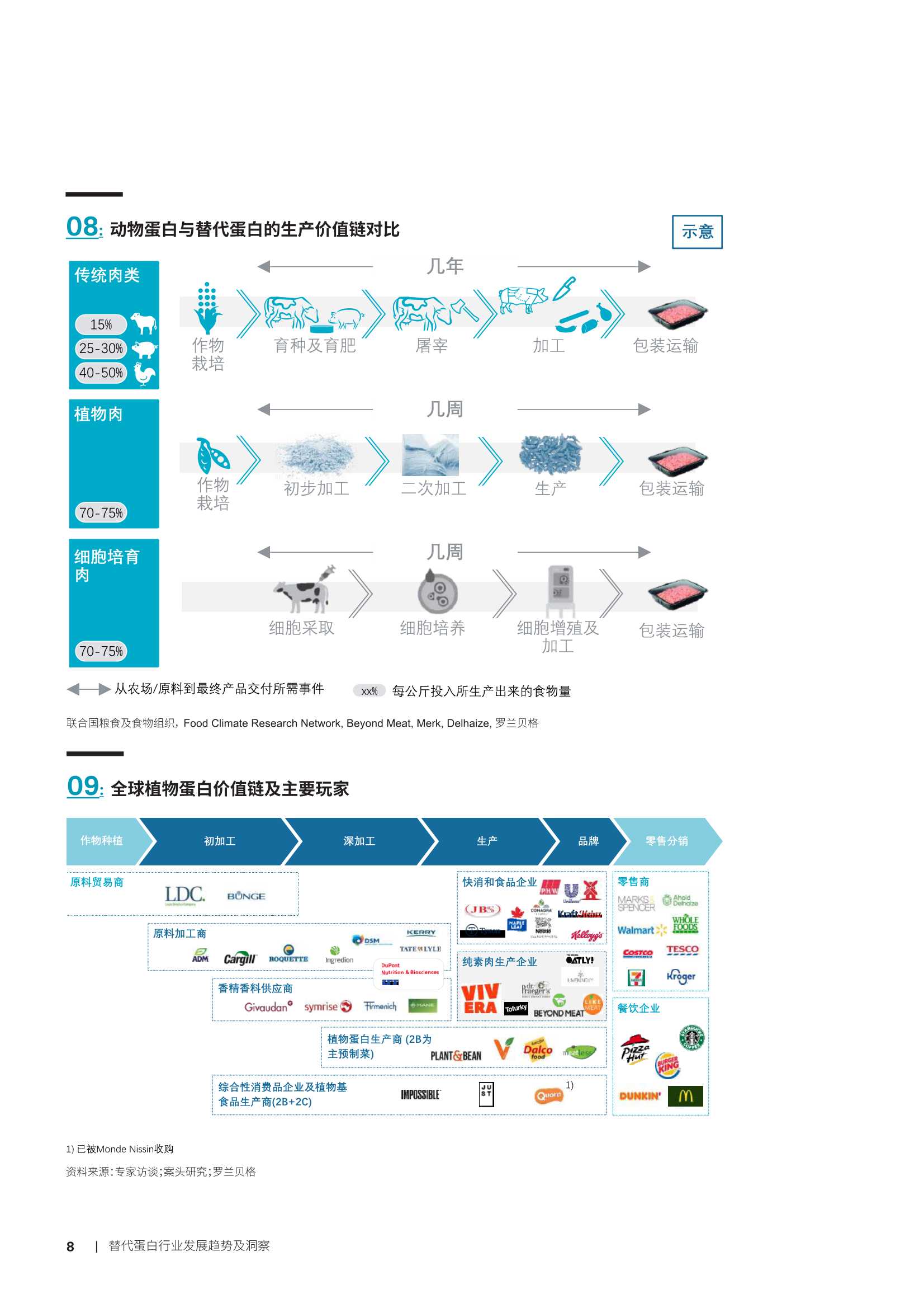 2022年替代蛋白行业发展趋势及洞察（罗兰贝格）