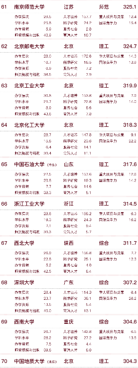 2022中国大学排名更新，上海交大无缘前三，武汉大学表现亮眼