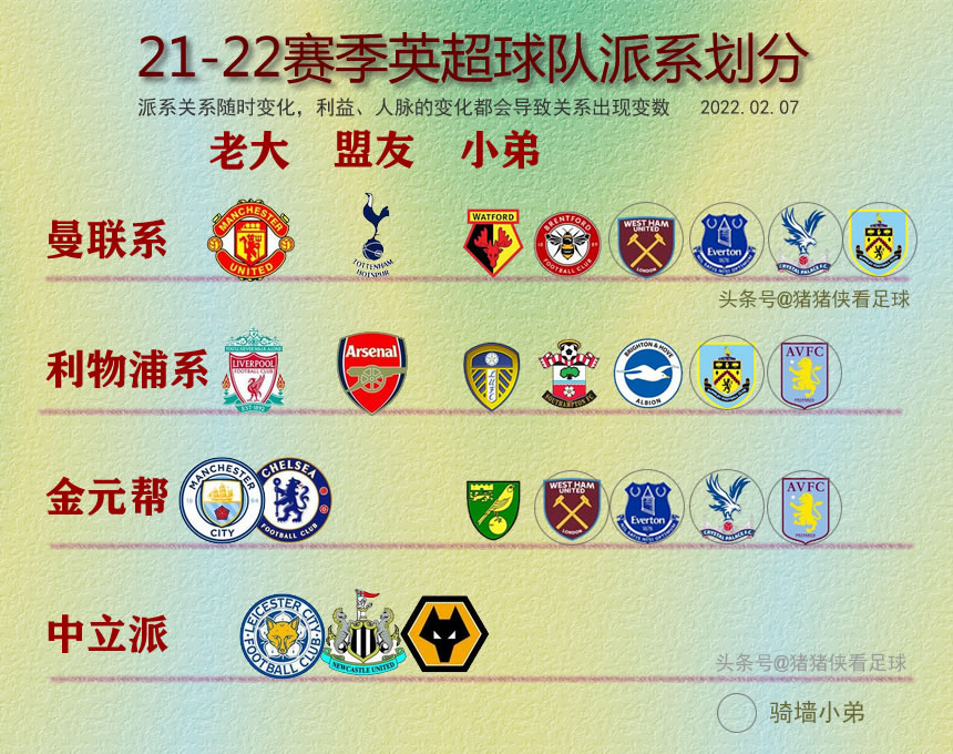 21-22赛季英超球队派系划分深入研究球队的各种关系,就是一个非常复杂
