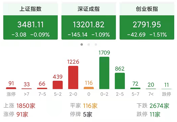 今天a股为什么会高开低走，指数全线收跌？明天a股会继续下跌？